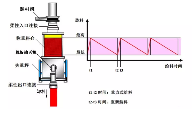 失重秤的設計與計算
