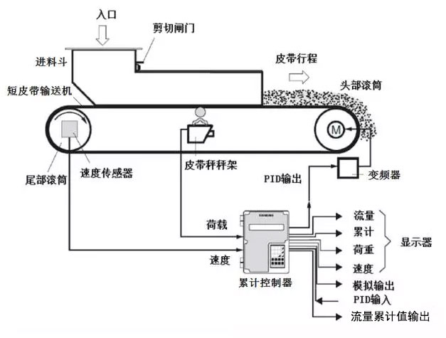 定量給料機的組成元素