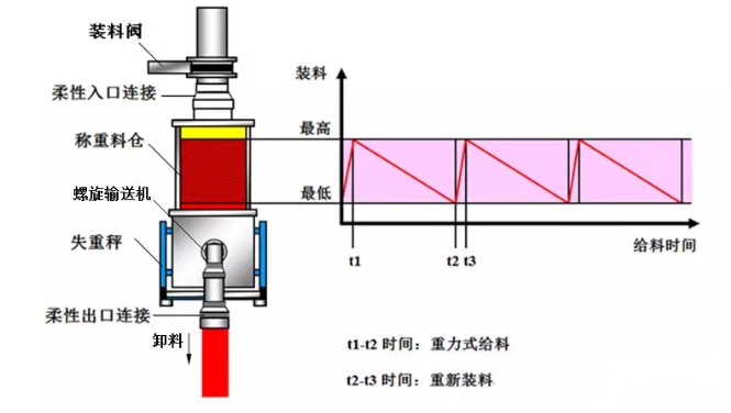失重秤的使用工作原理